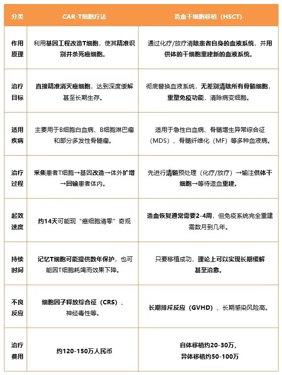 科普时间 | CAR-T VS. 干细胞移植，谁才是血液病终极解法？