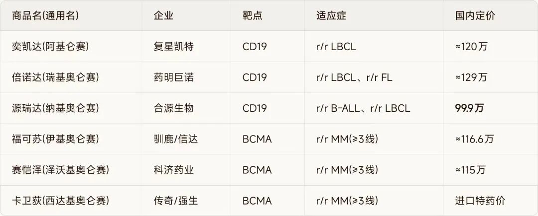认识药物 | 细数中国CAR-T商业化产品：7款已上市“百万神药”全盘点
